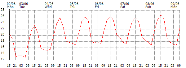 Temperature (°C)