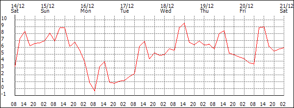 Temperature (°C)