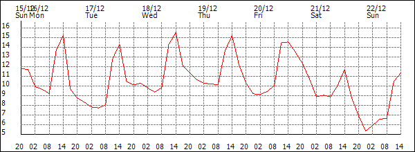 Temperature (°C)