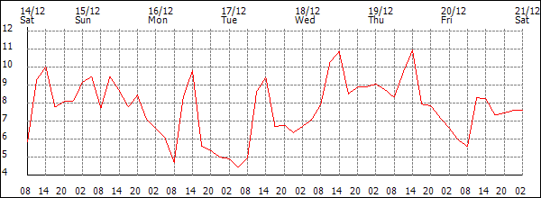 Temperature (°C)