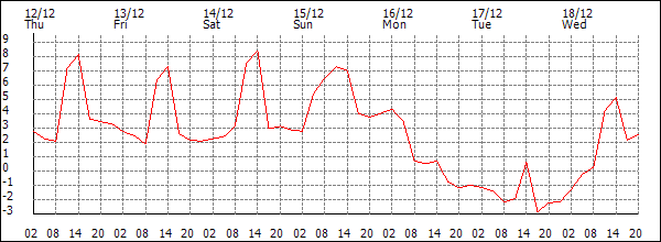 Temperature (°C)