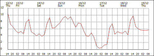 Temperature (°C)