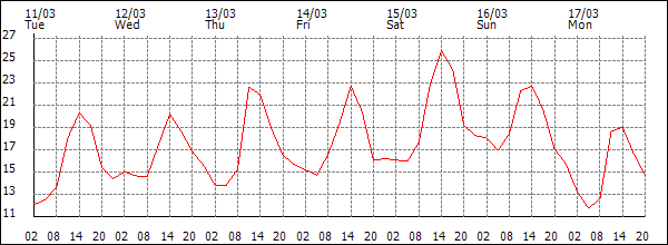 Temperature (°C)