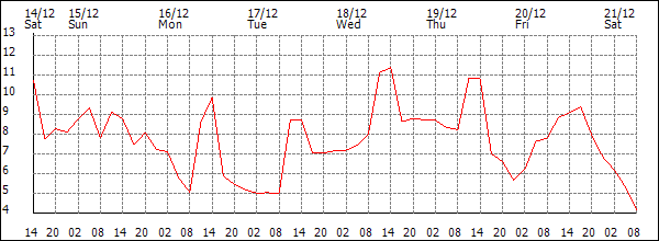 Temperature (°C)