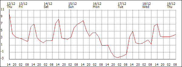 Temperature (°C)