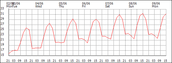 Temperature (°C)