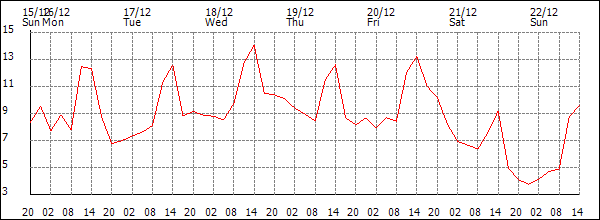 Temperature (°C)