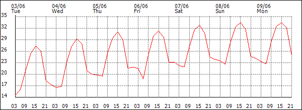 Temperature (°C)