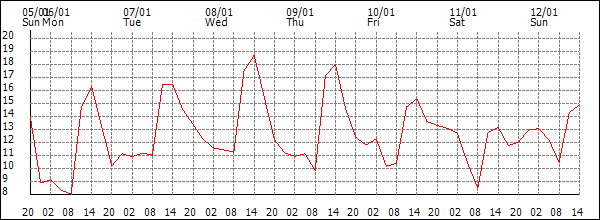 Temperature (°C)