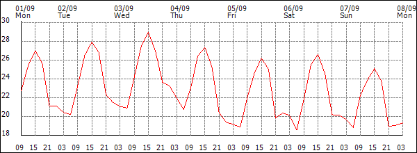 Temperature (°C)