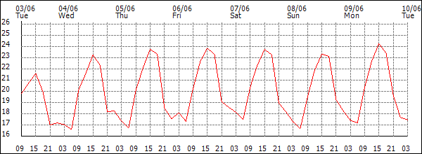 Temperature (°C)
