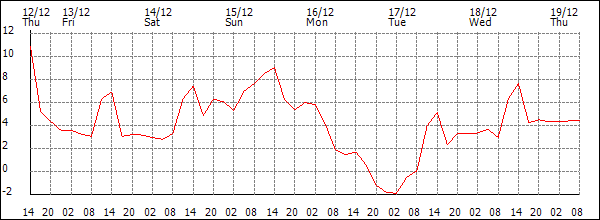 Temperature (°C)