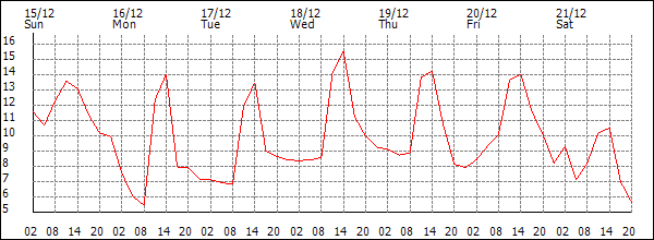 Temperature (°C)