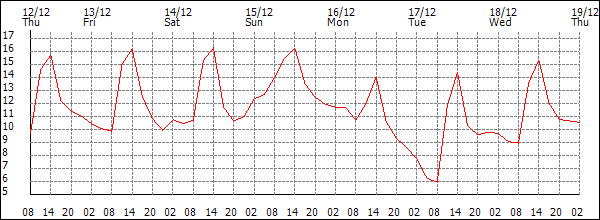 Temperature (°C)