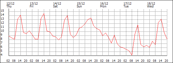 Temperature (°C)