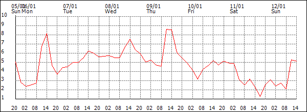 Temperature (°C)