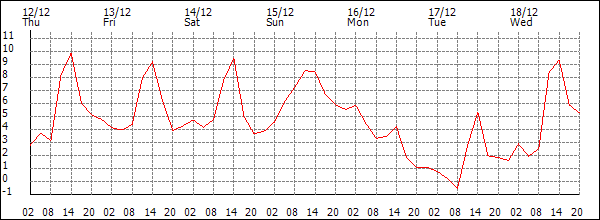 Temperature (°C)