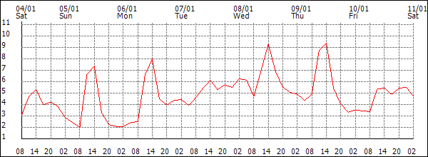 Temperature (°C)