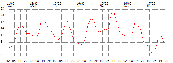 Temperature (°C)