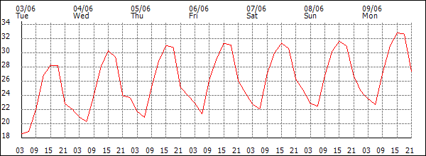 Temperature (°C)