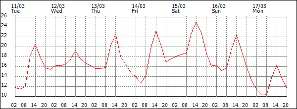 Temperature (°C)