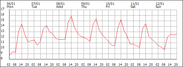 Temperature (°C)