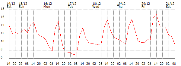 Temperature (°C)