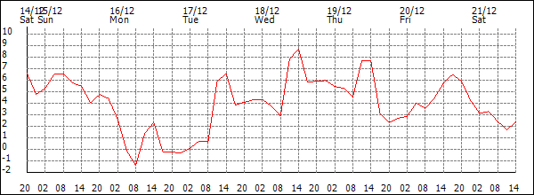 Temperature (°C)