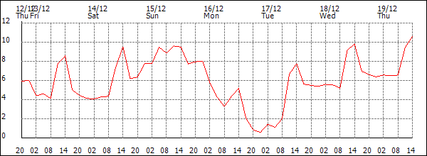 Temperature (°C)