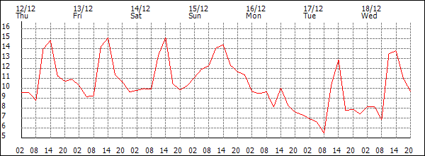 Temperature (°C)