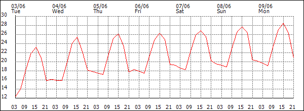 Temperature (°C)