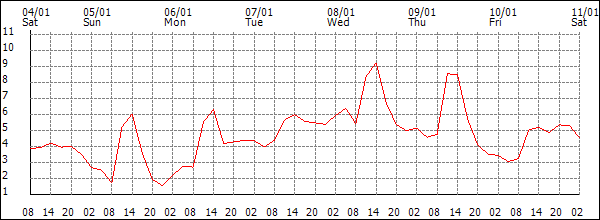 Temperature (°C)