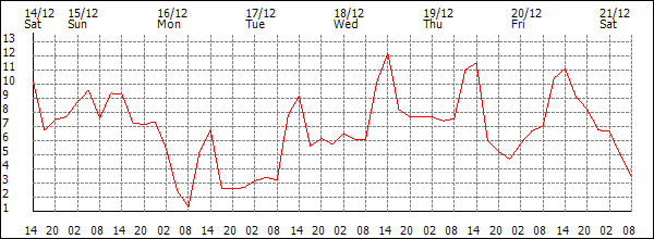 Temperature (°C)