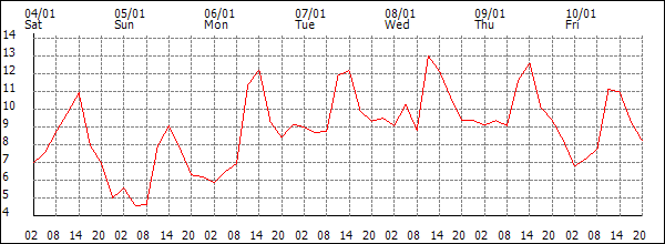 Temperature (°C)