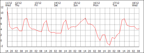 Temperature (°C)