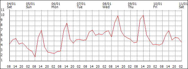 Temperature (°C)