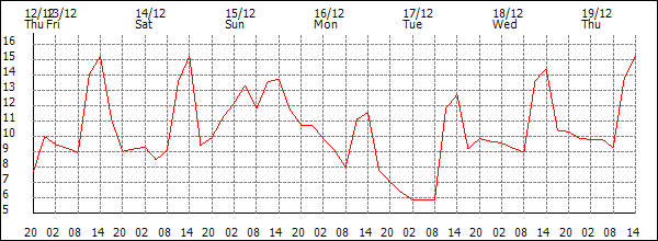 Temperature (°C)