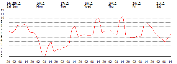 Temperature (°C)