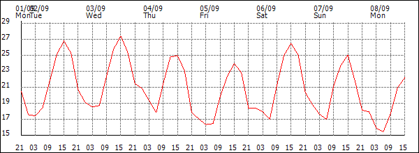 Temperature (°C)