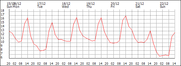 Temperature (°C)