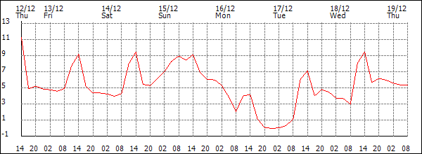 Temperature (°C)