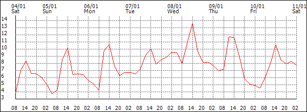 Temperature (°C)