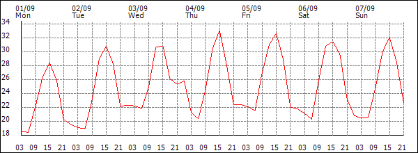 Temperature (°C)