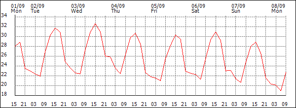 Temperature (°C)