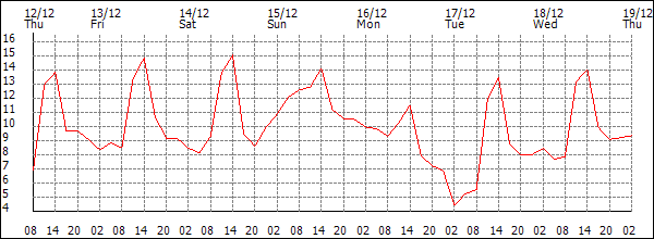 Temperature (°C)