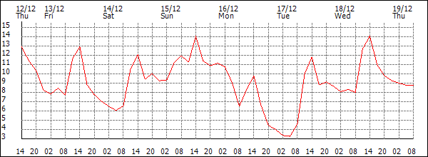 Temperature (°C)