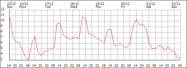 Temperature (°C)