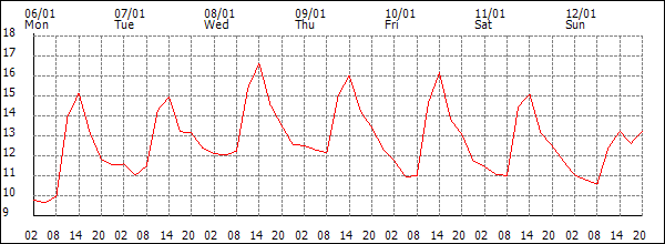 Temperature (°C)