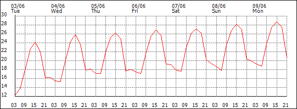 Temperature (°C)