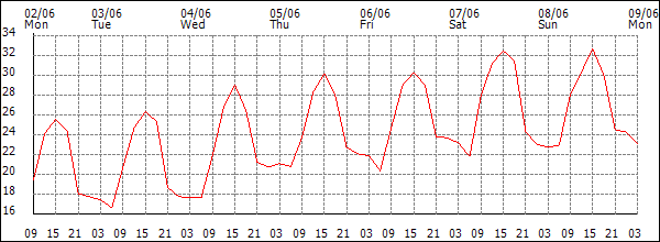 Temperature (°C)